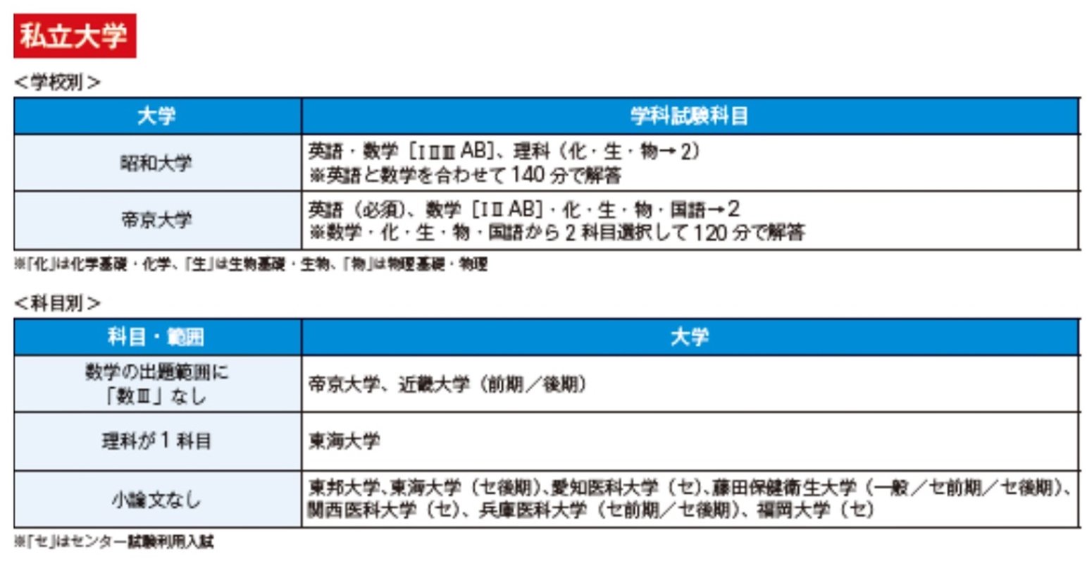 2017年度 私立大学で入試科目に特徴がある大学 2017年度 私立大学で入試科目に特徴がある大学